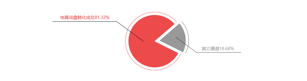 欧博abg一季度销售泉源占比图，电商信息成交占比80%