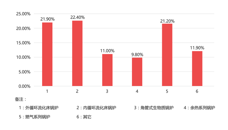 欧博abg一季度销售炉型概况，其中循环流化床锅炉占比44.3%